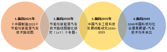 中汽学会组织开展的部分汽车产业技术战略咨询研究项目