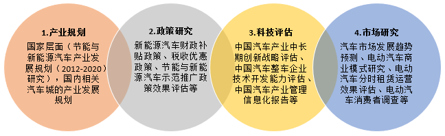 中汽学会组织开展的部分汽车产业研究研究项目